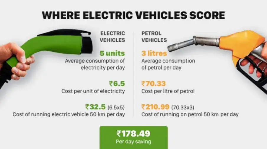 Here’s why EVs Are Still Cheaper than Gas Cars