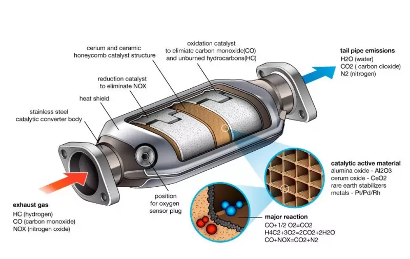 Different components of a catalytic converter