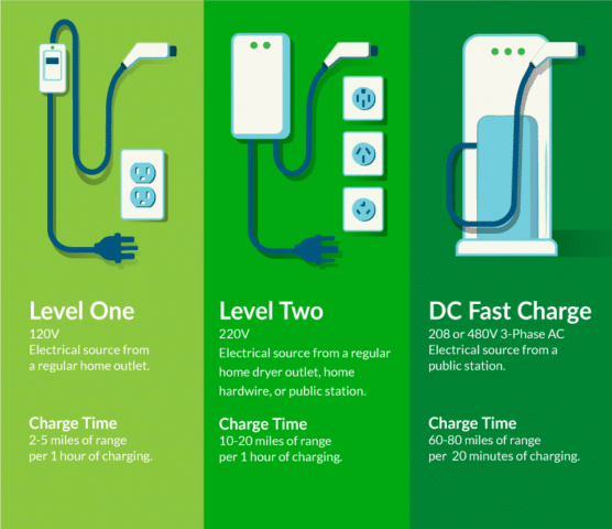 Three levels of electric vehicle chargers