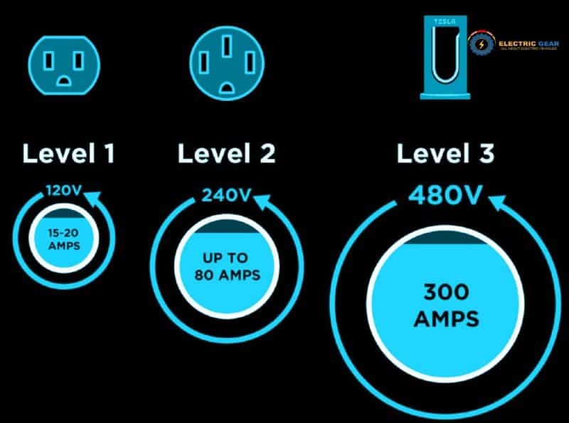 amps of 3 levels of EV chargers