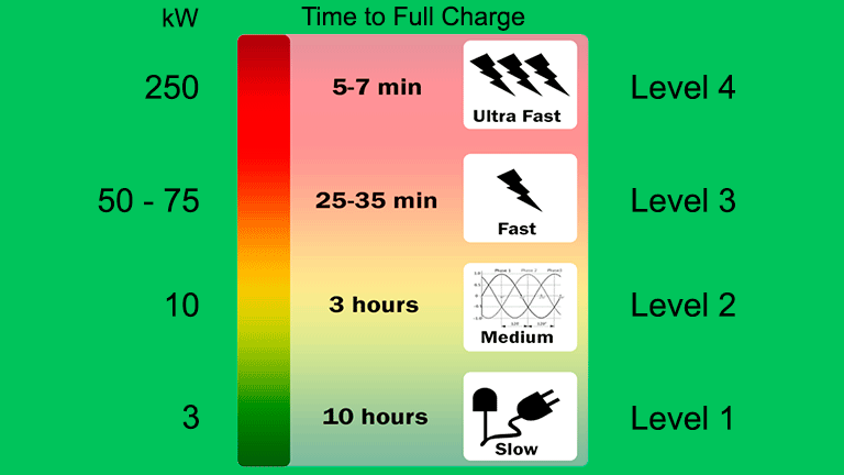 Charging time of different Levels of chargers