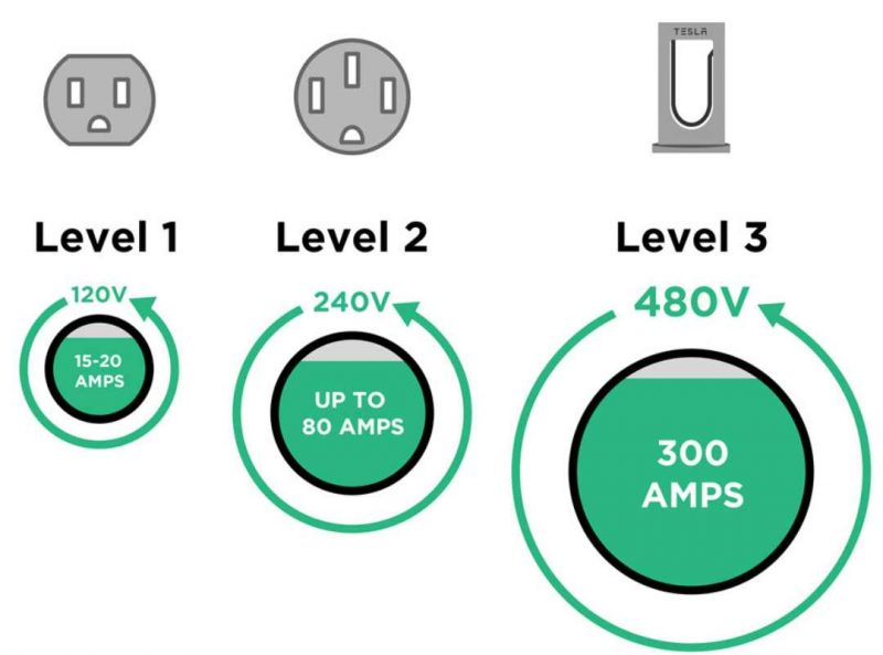 Three levels of EV chargers