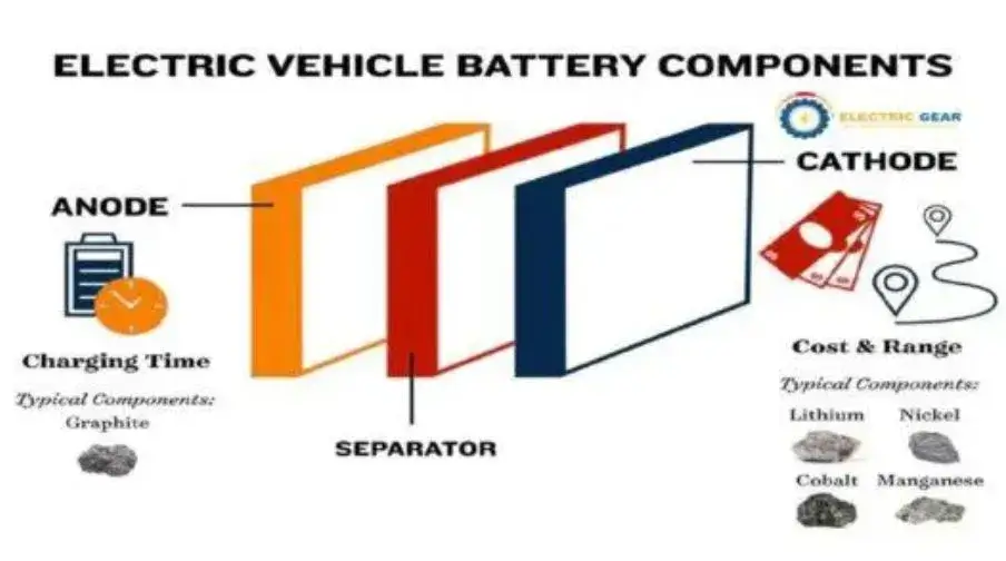 What are Electric Vehicles Batteries Made of