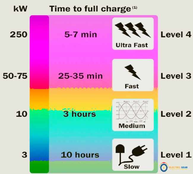 a graph with charging speed of Level 1,2 and 3 chargers