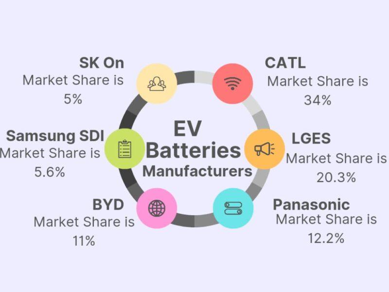 EV battery manufacturers worldwide