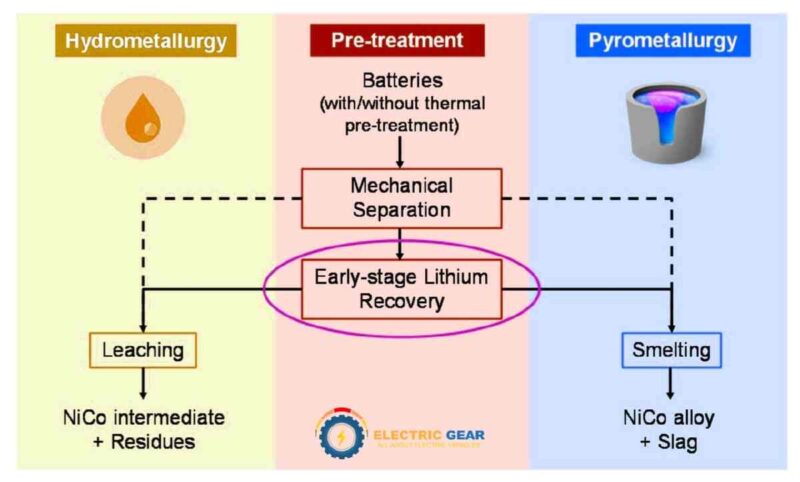 Pyrometallurgy of ev battery