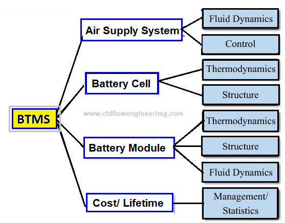Battery Cooling Methods in EVs