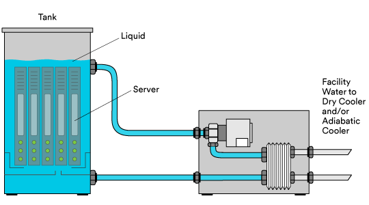 Direct liquid cooling (Immersion)