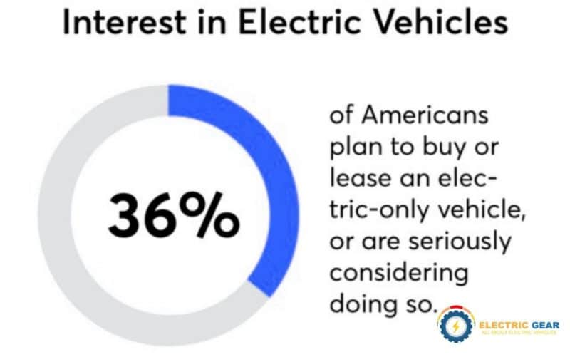 American's interest in EVs