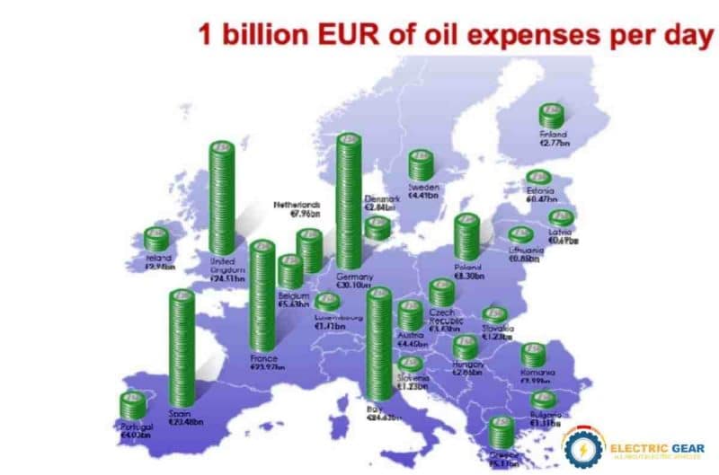 region wise oil expenses