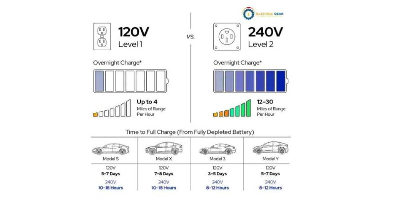 Levels of Electric Car Charging